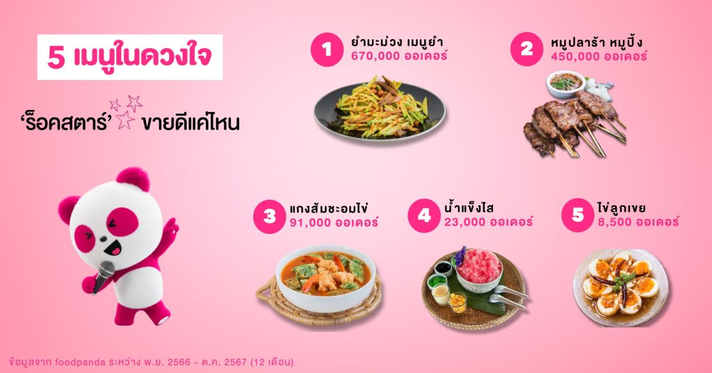 ‘รวมร้านฮิตถูกยืนหนึ่ง’ ของ foodpanda